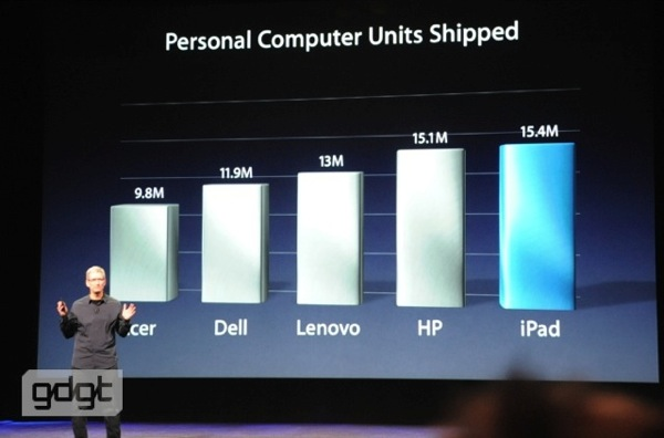 Apple shipped more iPads than all others shipped PCs